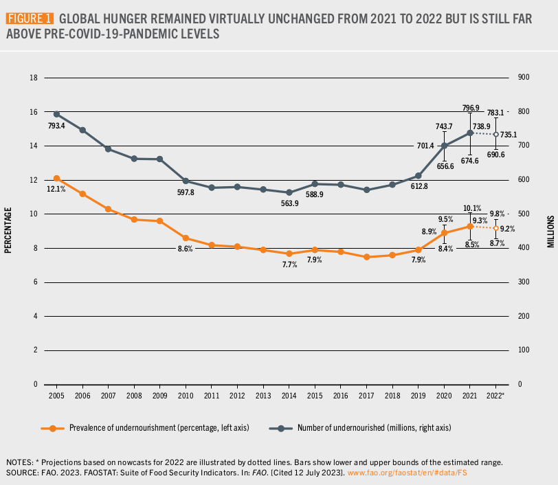 Diagramm zur Anzahl der Unterernhrten 2005-2022. 