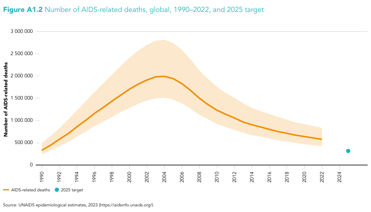 Diagramm zu Todesfllen durch AIDS 1990-2022. 