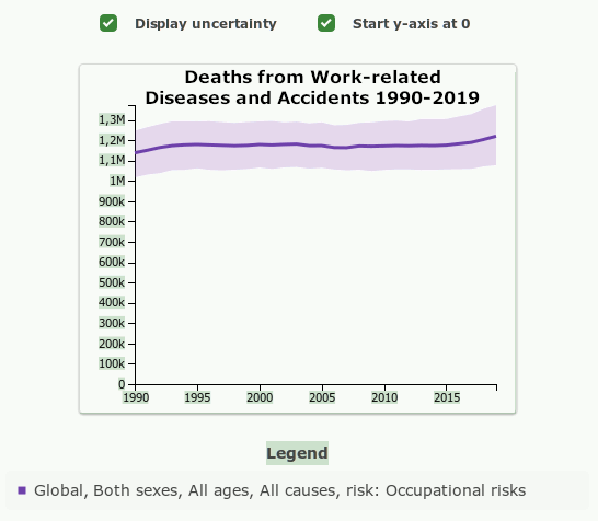 Diagramm zu Todesfllen durch arbeitsbedingte Krankheiten und Unflle 1990-2019. 