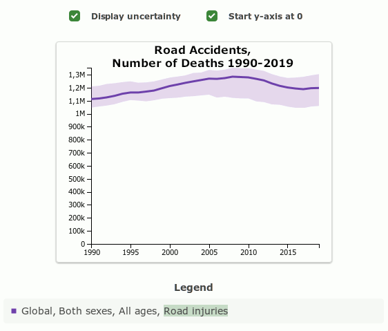Diagramm über Todesfälle im Straßenverkehr 1990-2019. 
