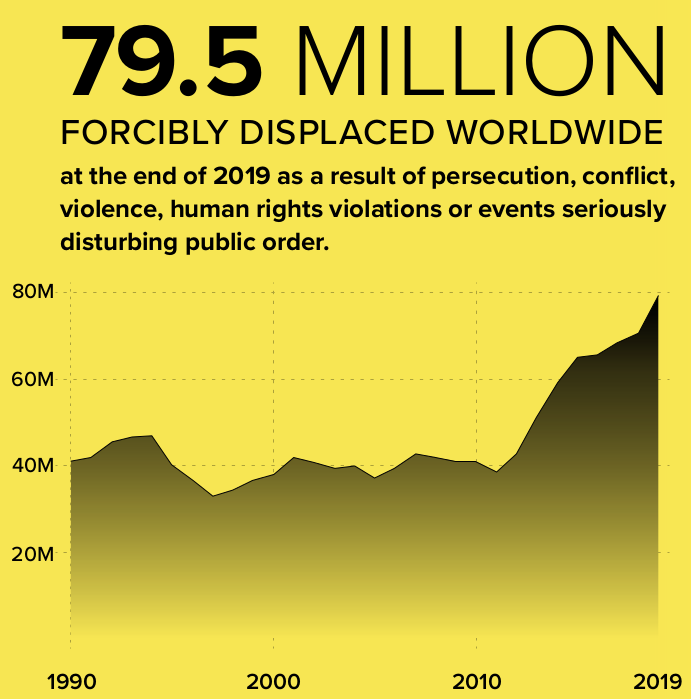 Diagramme: Global forced displacement trend 1990-2019. 