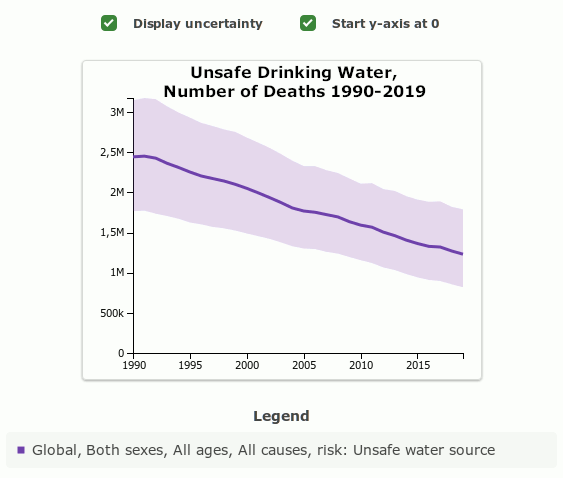 Diagramm zu Todesfällen aufgrund von unsicherem Trinkwasser 1990-2019. 
