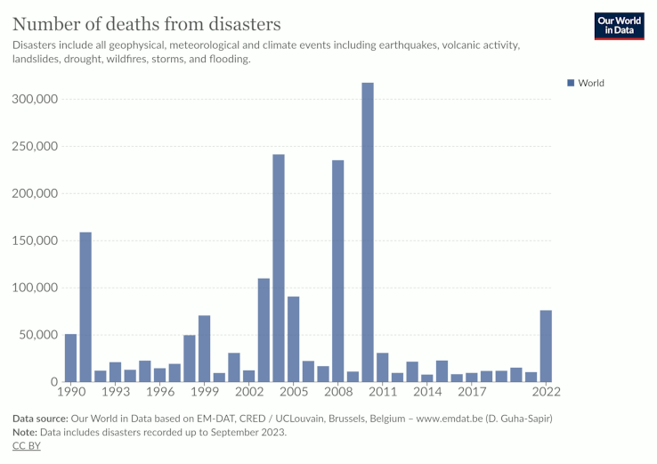 Diagramm zu Todesfllen durch Naturkatastrophen 1990-2022. 