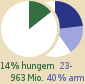 Kreisdiagramm: 14 % der Weltbevlkerung von Unterernhrung betroffen (963 Millionen), 23-40 % von Armut