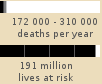 Bar chart: 172 000-310 000 deaths per year, 191 million lives at risk 