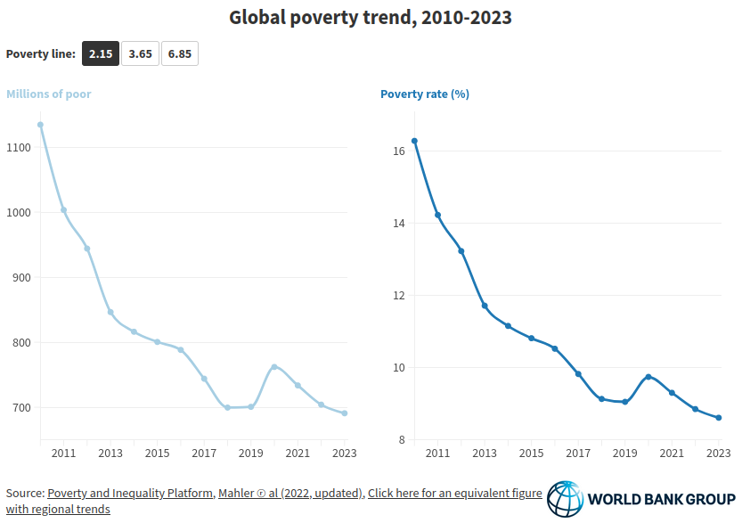 Diagramme zu extremer Armut 2010-2023. 