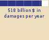 Bar chart: 518 billion $ in damages per year 