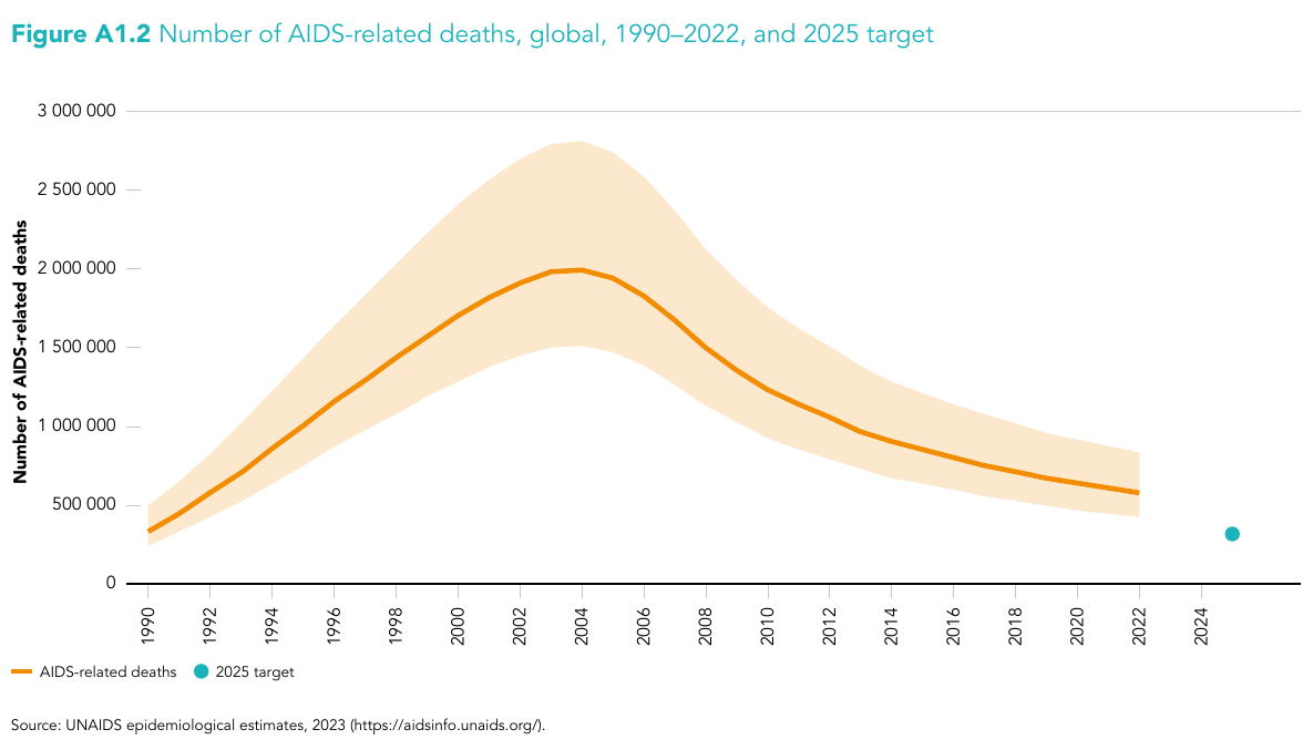 Diagramm zu AIDS-Todesf&auml;llen 1990-2022. 
