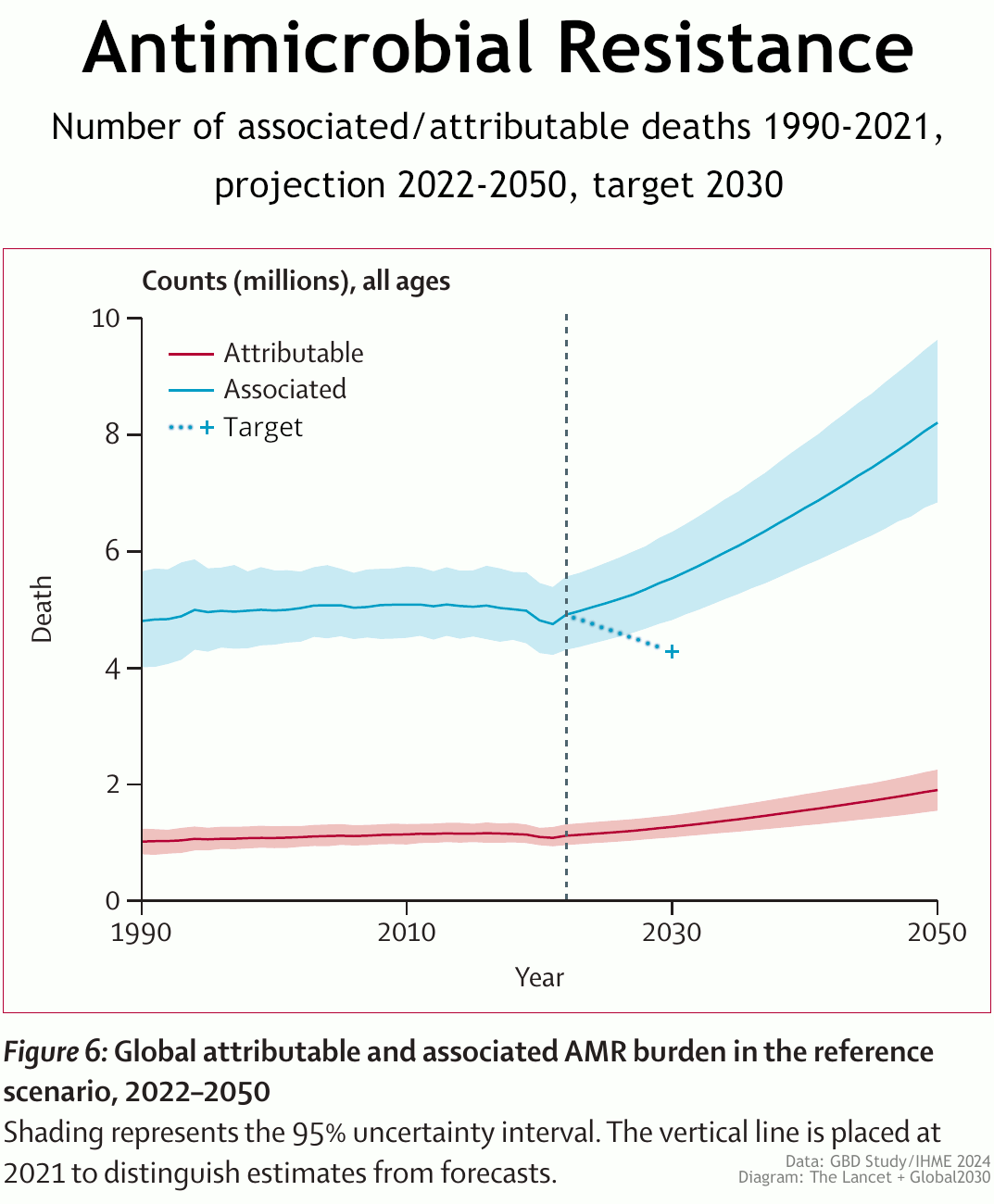 Diagram on numbers of deaths associated with/attributable to antimicrobial resistance 1990-2021, projection 2022-2050 and target 2030. 