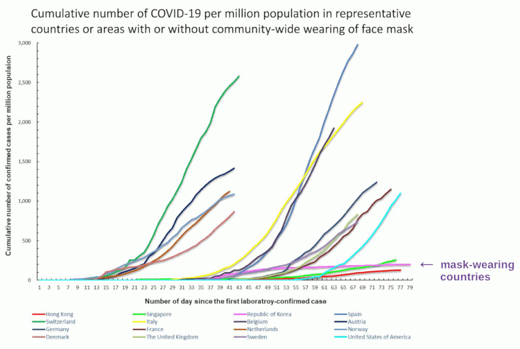 Diagram on infections from COVID-19 in countries with or without community mask-wearing. 