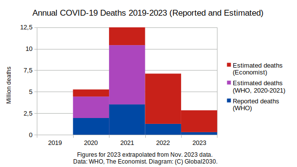 Bar diagram on annual COVID-19 deaths 2019-2023 (reported and estimated deaths) Bar diagram on annual COVID-19 deaths 2019-2023 (reported and estimated deaths).