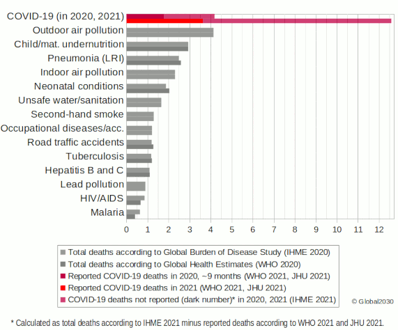 Bar diagram on deaths from COVID-19 and other global challenges. 