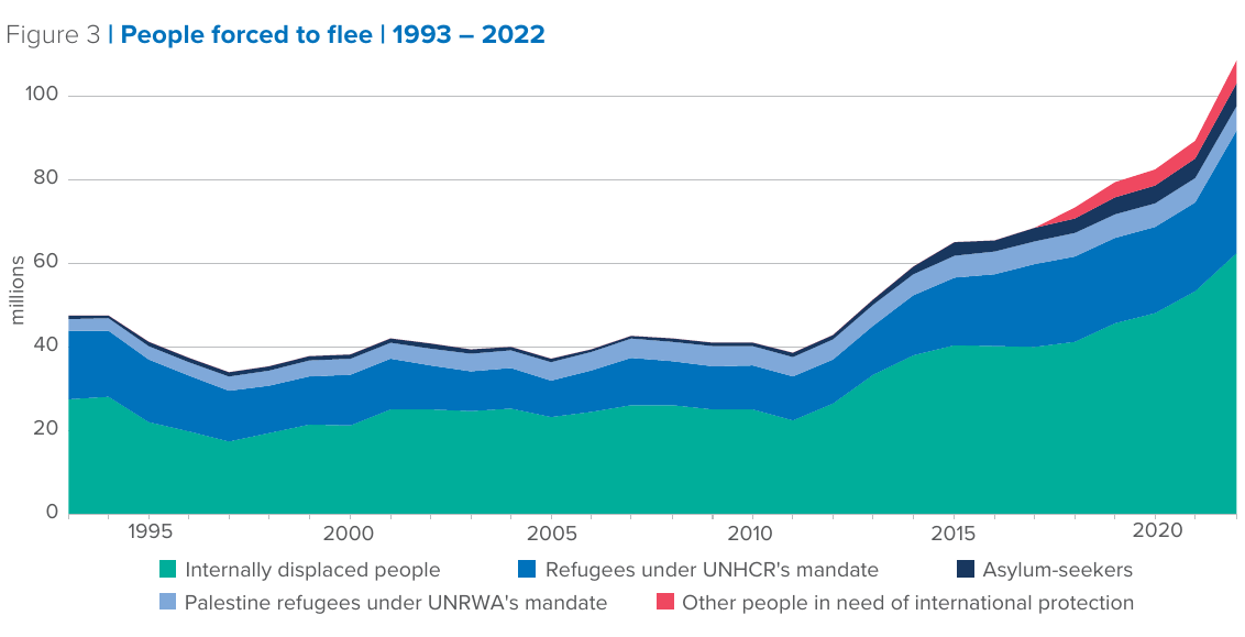 Diagram on displaced persons 1993-2022. 