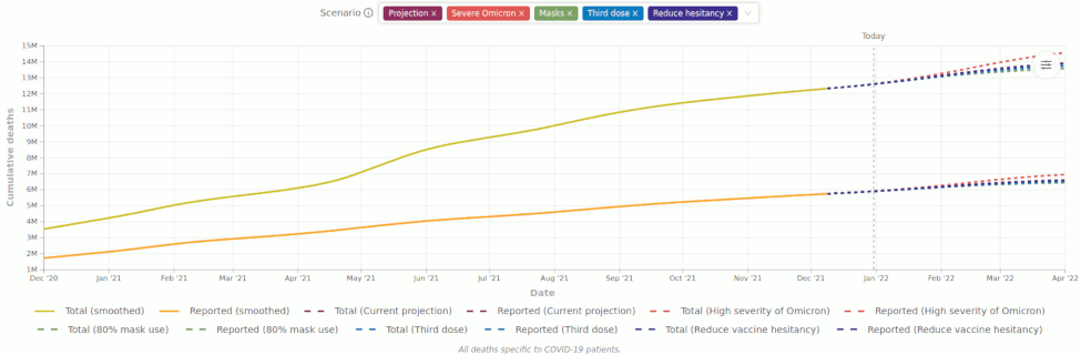 Diagram on projected COVID-19 deaths by April 2022. 