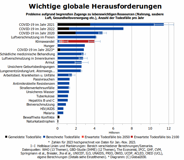 Balkendiagramm zu Todesf�llen aufgrund wichtiger globaler Herausforderungen. 