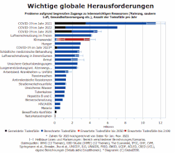 Verkleinertes Balkendiagramm zu Todesf�llen aufgrund wichtiger globaler Herausforderungen. 