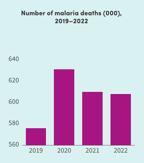 Diagram on malarial deaths 2019-2022. 