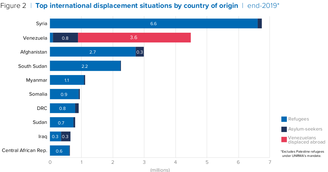 Top international displacement situations by country of origin.