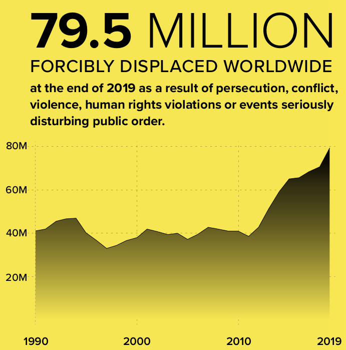 Diagramme: Global forced displacement trend 1990-2019.