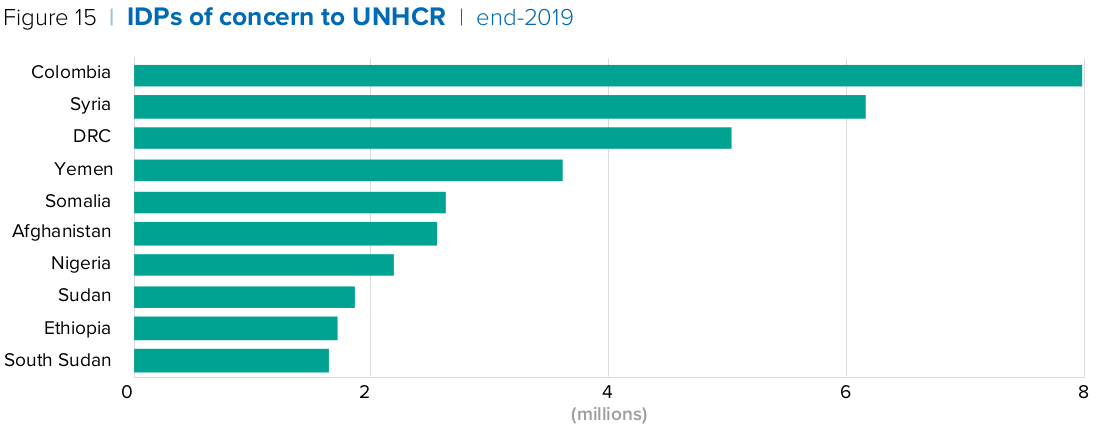 Internally displaced persons (IDPs) by country.