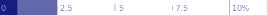 Bar chart on economic damages: