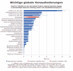 Balkendiagramm zur Anzahl der Todesf�lle durch globale Herausforderungen nach UN- und GBD-Daten von 2024. 