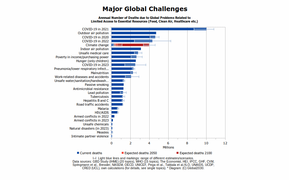 Bar diagram on  numbers of deaths from major global challenges in 2021 according to UN and GBD data. 