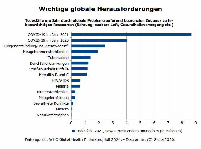 Balkendiagramm zur Anzahl der Todesf&auml;lle durch globale Herausforderungen 2021. 