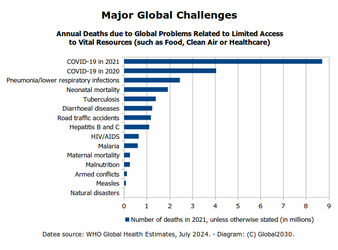 Bar diagram on annual deaths from major global challenges in 2021 Bar diagram on annual deaths from major global challenges in 2021.