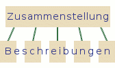 Zusammenstellung und Beschreibungen Grafik: Struktur von Zusammenstellung und Beschreibungen