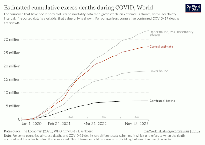 Diagram on reported and estimated COVID-19 deaths by November 2023 Diagram on reported and estimated COVID-19 deaths by November 2023.