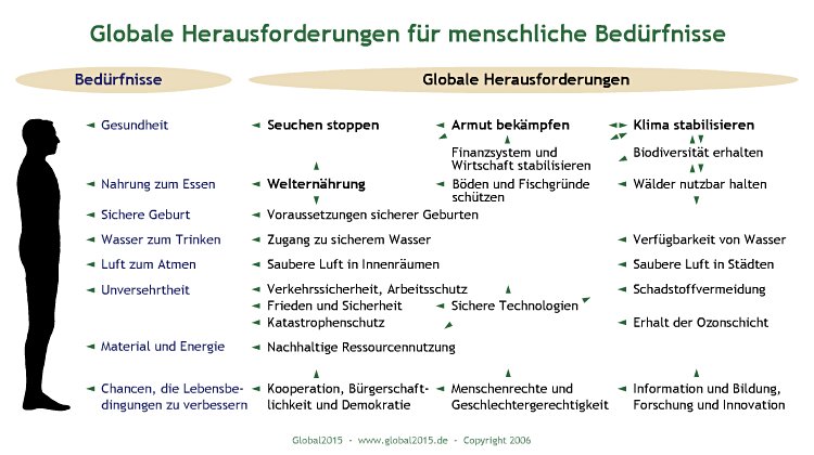 Globale Herausforderungen