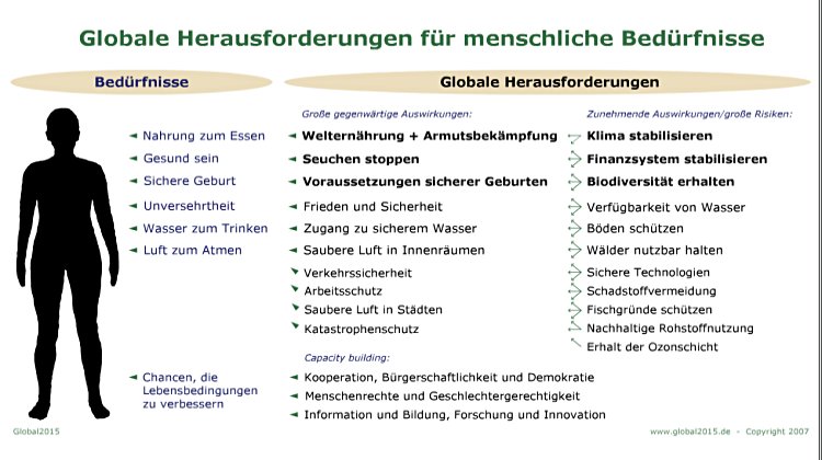 Globale Herausforderungen