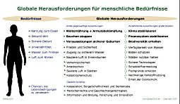 Zusammenstellung globaler Herausforderungen