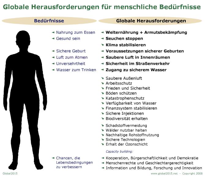 Globale Herausforderungen