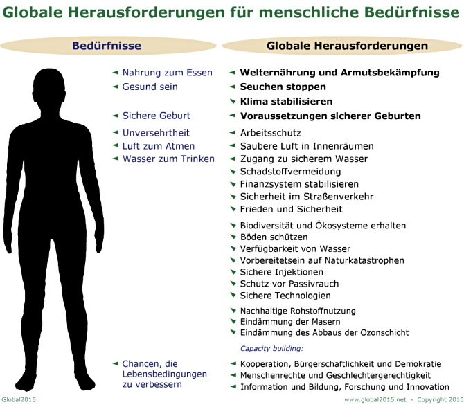 Globale Herausforderungen