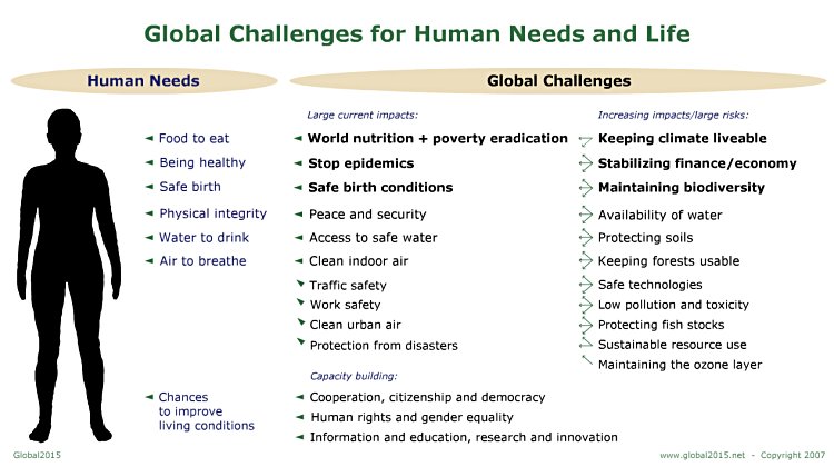 Global challenges