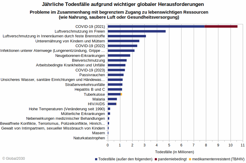 Balkendiagramm zu j�hrlichen Todesf�llen aufgrund wichtiger globaler Herausforderungen. 