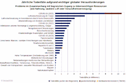 Verkleinertes Balkendiagramm zu j�hrlichen Todesf�llen aufgrund wichtiger globaler Herausforderungen. 