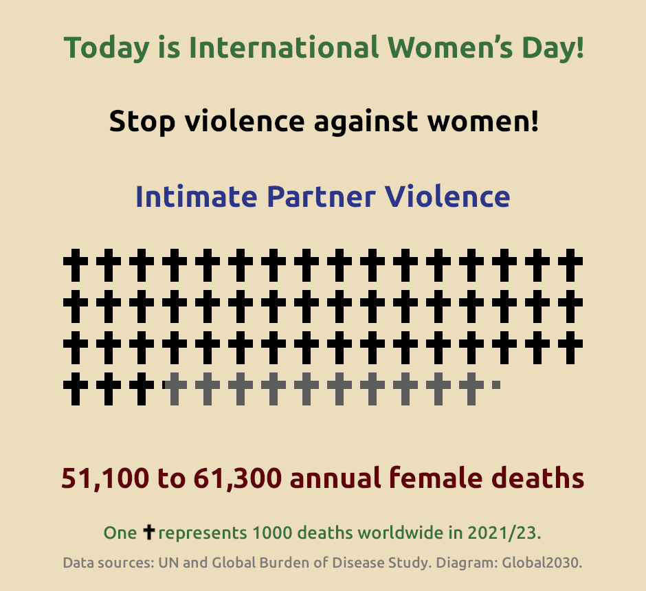 Infographic on the global number of deaths from intimate partner violence in 2021/2023. 