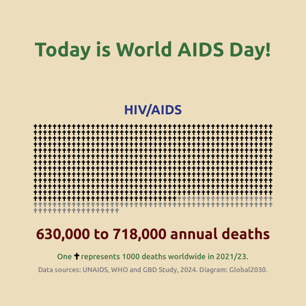Infographic on numbers of deaths due to AIDS in 2021/23. 