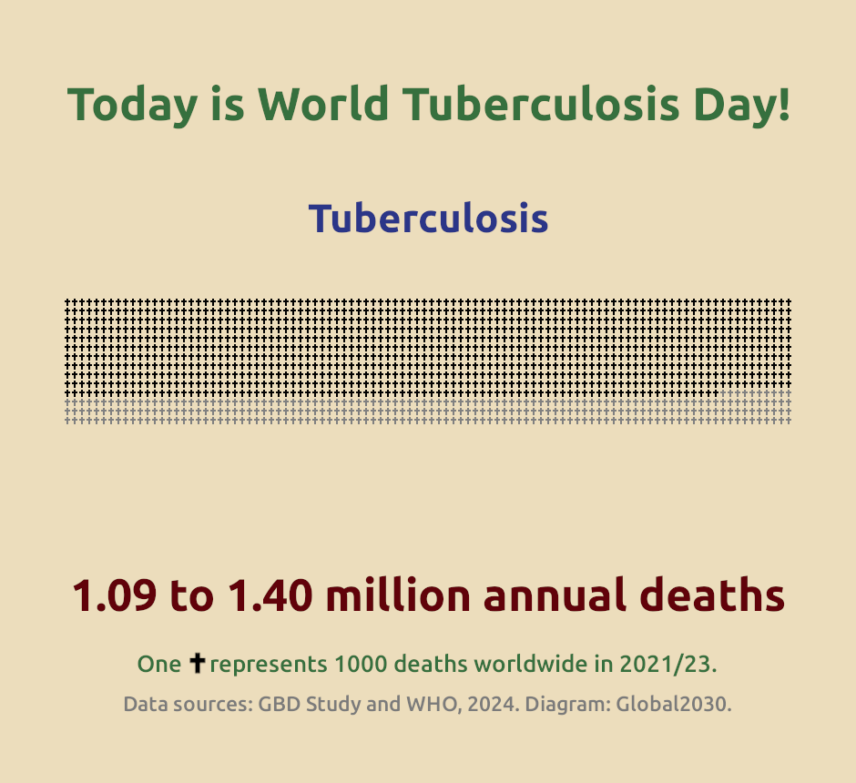 Infographic on the global number of deaths from tuberculosis in 2021/2023. 