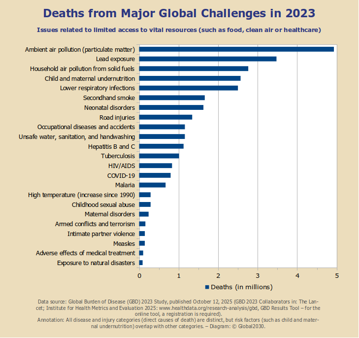 Bar diagram on deaths from major global challenges in 2023. 