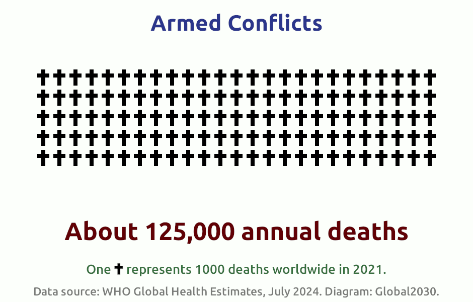 Infografik zur Anzahl der Todesf&auml;lle durch bewaffnete Konflikte 2021. 