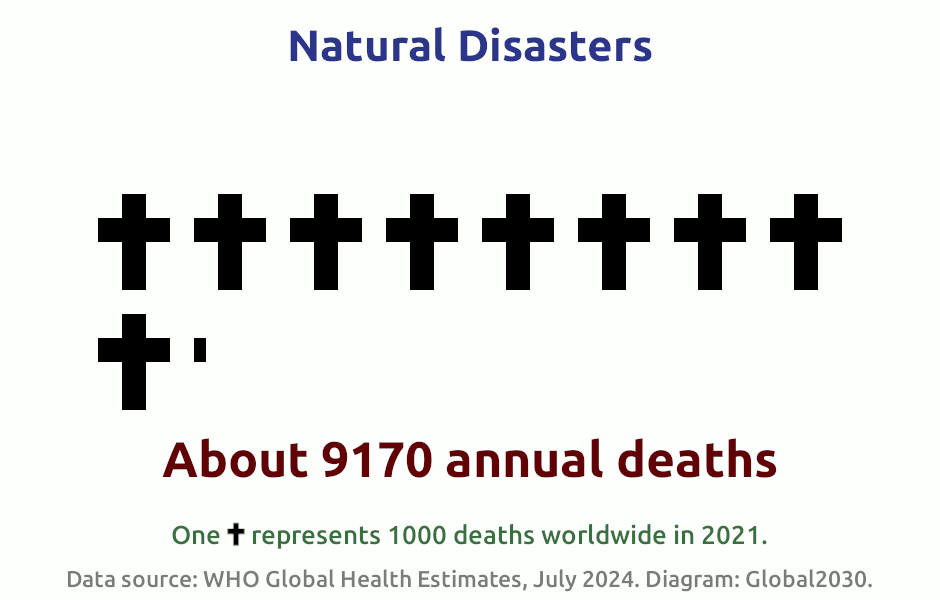 Infografik zur Anzahl der Todesf&auml;lle durch Naturkatastrophen 2021. 