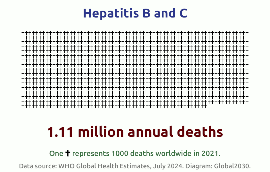 Infografik zur Anzahl der Todesf&auml;lle durch Hepatitis B und C 2021. 