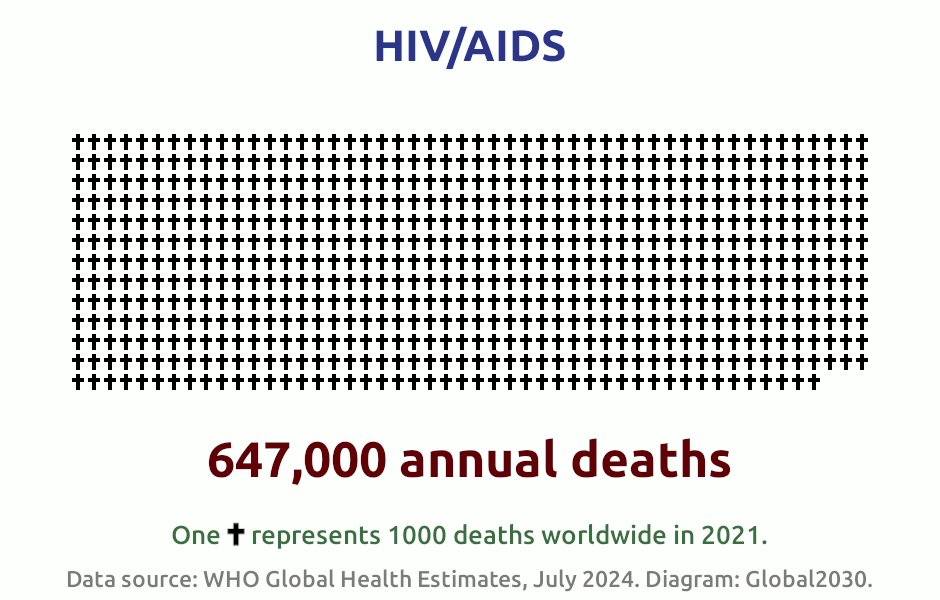 Infographic on numbers of deaths due to HIV/AIDS in 2021. 
