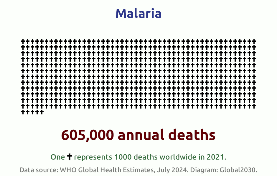 Infografik zur Anzahl der Todesf&auml;lle durch Malaria 2021. 