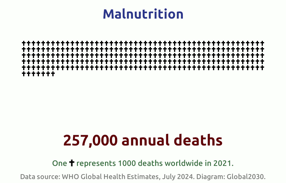 Infografik zur Anzahl der Todesf&auml;lle durch Mangelern&auml;hrung 2021. 