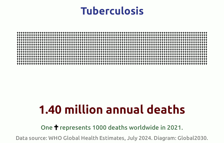 Infografik zur Anzahl der Todesf&auml;lle durch  Tuberkulose 2021. 